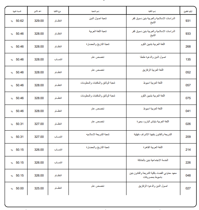 تنسيق الأزهر 2026 علمي.. رابط وخطوات تسجيل الرغبات تنسيق الأزهر 2026 علمي.. رابط وخطوات تسجيل الرغبات